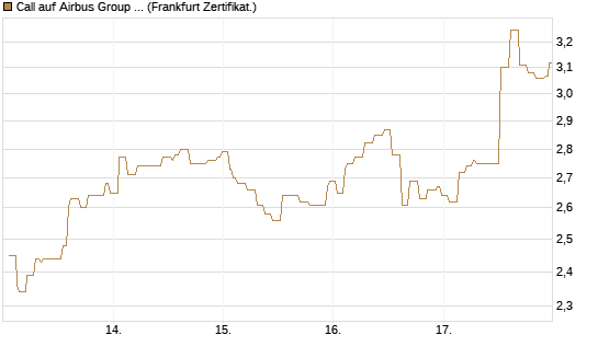 Call auf Airbus Group SE [Société Générale Effekten GmbH] Chart