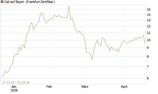 Call auf Bayer [Société Générale Effekten GmbH] Chart
