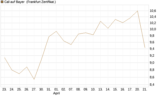 Call auf Bayer [Société Générale Effekten GmbH] Chart