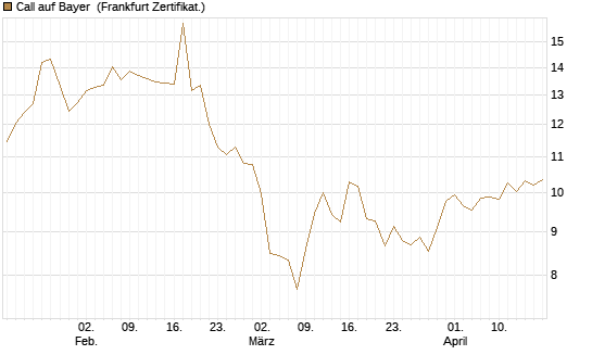 Call auf Bayer [Société Générale Effekten GmbH] Chart