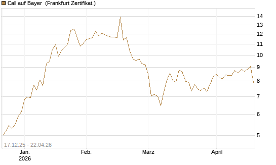 Call auf Bayer [Société Générale Effekten GmbH] Chart