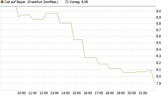 Call auf Bayer [Société Générale Effekten GmbH] Chart