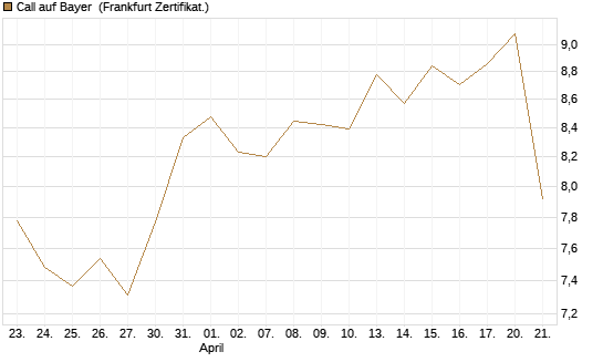 Call auf Bayer [Société Générale Effekten GmbH] Chart