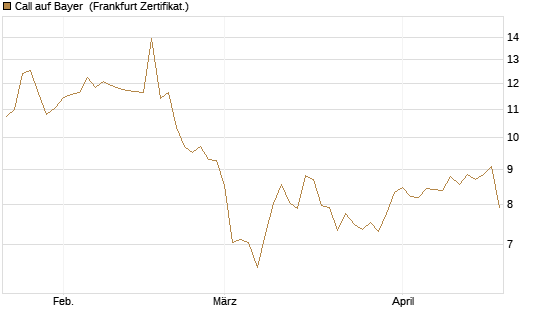 Call auf Bayer [Société Générale Effekten GmbH] Chart