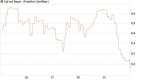 Call auf Bayer [Société Générale Effekten GmbH] Chart