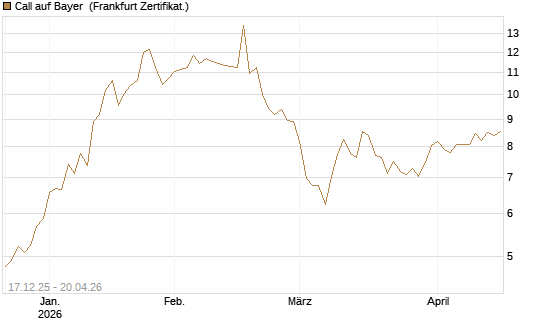 Call auf Bayer [Société Générale Effekten GmbH] Chart
