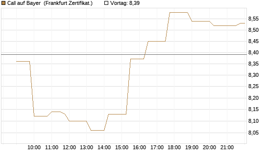 Call auf Bayer [Société Générale Effekten GmbH] Chart
