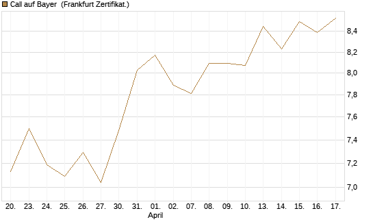 Call auf Bayer [Société Générale Effekten GmbH] Chart