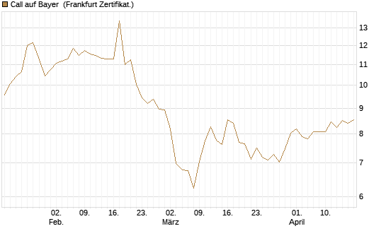 Call auf Bayer [Société Générale Effekten GmbH] Chart