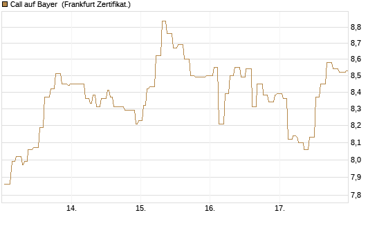 Call auf Bayer [Société Générale Effekten GmbH] Chart