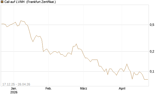 Call auf LVMH [Société Générale Effekten GmbH] Chart