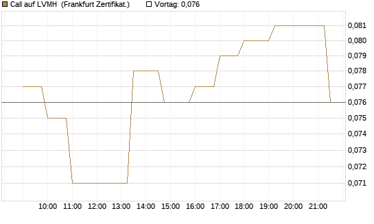 Call auf LVMH [Société Générale Effekten GmbH] Chart