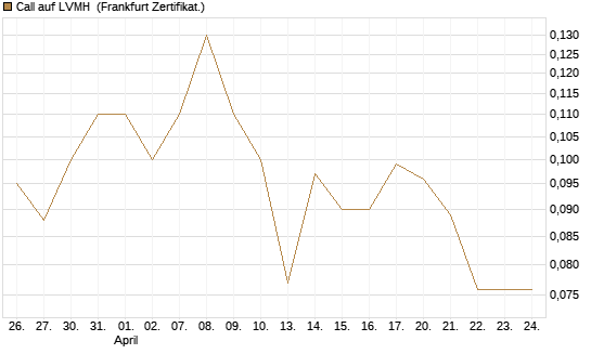 Call auf LVMH [Société Générale Effekten GmbH] Chart