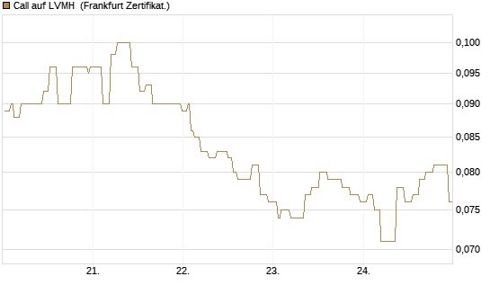 Call auf LVMH [Société Générale Effekten GmbH] Chart