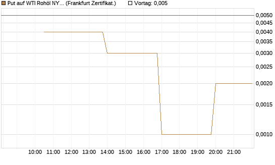 Put auf WTI Rohöl NYMEX 06/26 [Vontobel] Chart