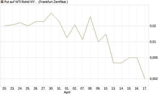 Put auf WTI Rohöl NYMEX 06/26 [Vontobel] Chart