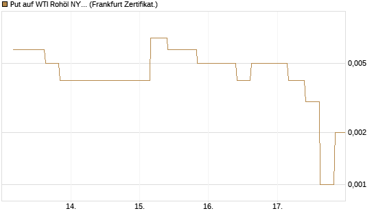 Put auf WTI Rohöl NYMEX 06/26 [Vontobel] Chart