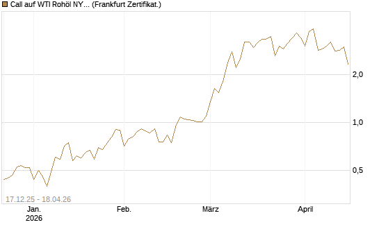 Call auf WTI Rohöl NYMEX 06/26 [Vontobel] Chart