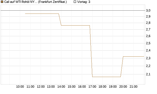 Call auf WTI Rohöl NYMEX 06/26 [Vontobel] Chart