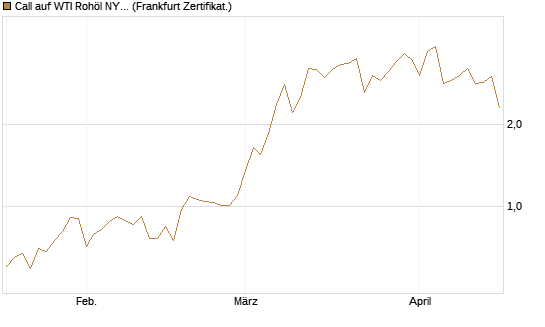 Call auf WTI Rohöl NYMEX 06/26 [Vontobel] Chart