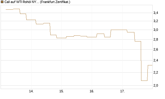 Call auf WTI Rohöl NYMEX 06/26 [Vontobel] Chart