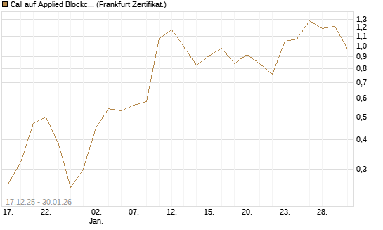 Call auf Applied Blockchain [Vontobel] Chart