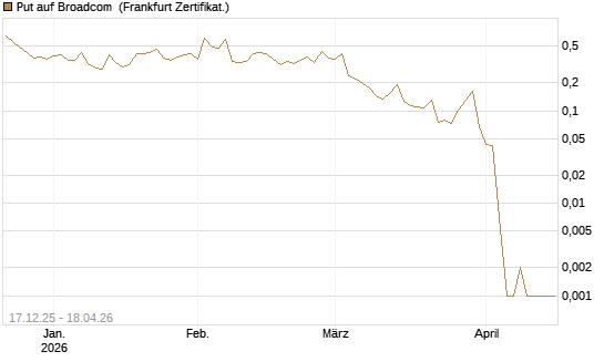 Put auf Broadcom [Vontobel] Chart
