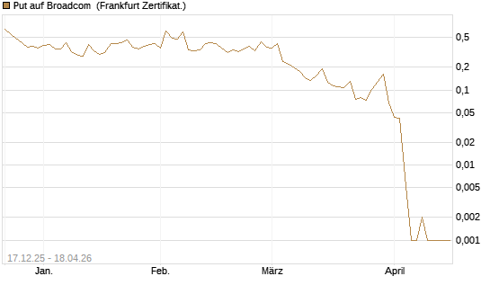 Put auf Broadcom [Vontobel] Chart