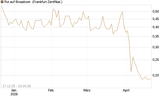 Put auf Broadcom [Vontobel] Chart