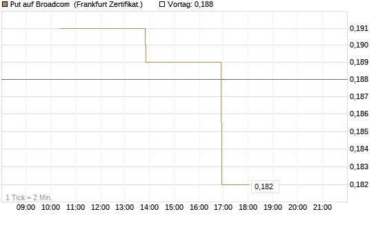 Put auf Broadcom [Vontobel] Chart
