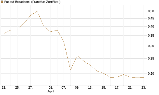 Put auf Broadcom [Vontobel] Chart