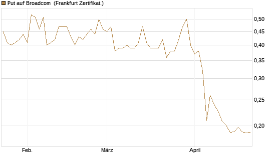 Put auf Broadcom [Vontobel] Chart