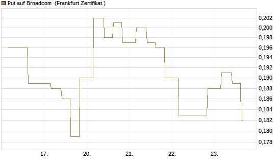 Put auf Broadcom [Vontobel] Chart