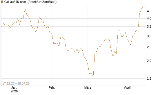 Call auf JD.com [Vontobel] Chart