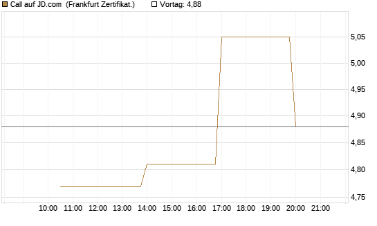 Call auf JD.com [Vontobel] Chart