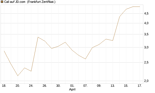 Call auf JD.com [Vontobel] Chart