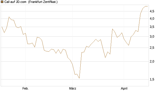 Call auf JD.com [Vontobel] Chart