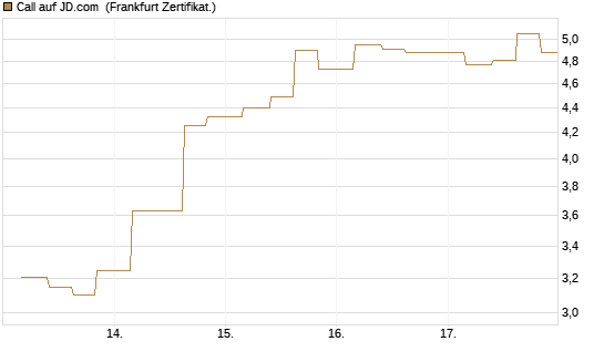 Call auf JD.com [Vontobel] Chart