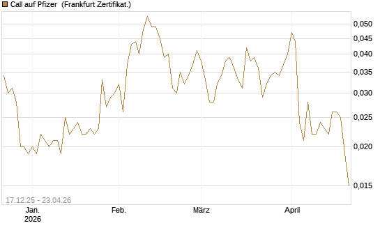 Call auf Pfizer [Vontobel] Chart
