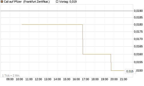 Call auf Pfizer [Vontobel] Chart