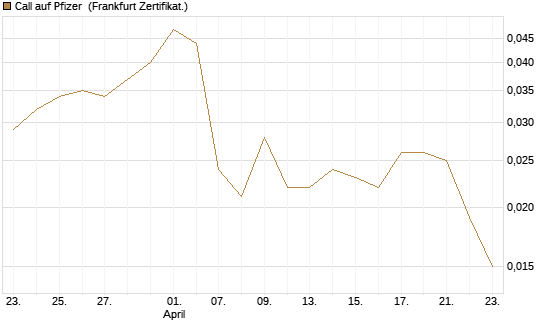 Call auf Pfizer [Vontobel] Chart