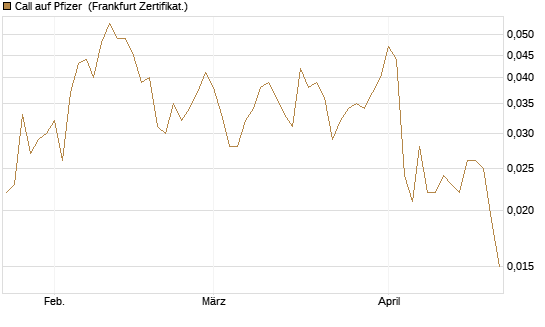 Call auf Pfizer [Vontobel] Chart