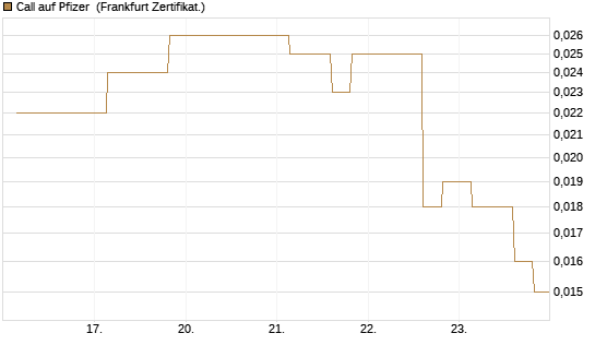Call auf Pfizer [Vontobel] Chart