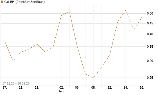 Call BP [Vontobel] Chart
