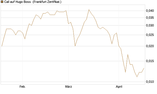 Call auf Hugo Boss [Vontobel] Chart
