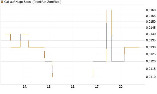 Call auf Hugo Boss [Vontobel] Chart