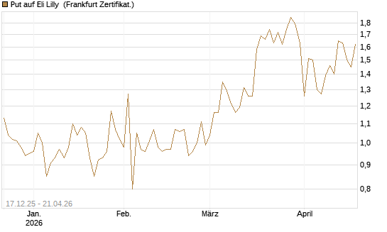 Put auf Eli Lilly [Vontobel] Chart