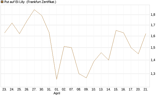 Put auf Eli Lilly [Vontobel] Chart