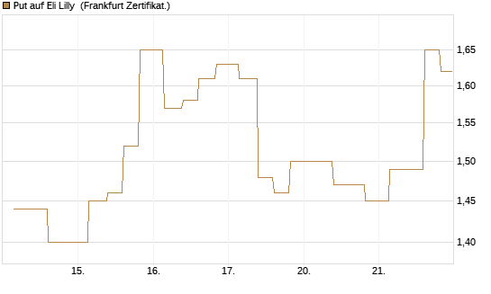 Put auf Eli Lilly [Vontobel] Chart