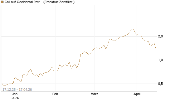 Call auf Occidental Petroleum Corp. [Vontobel] Chart